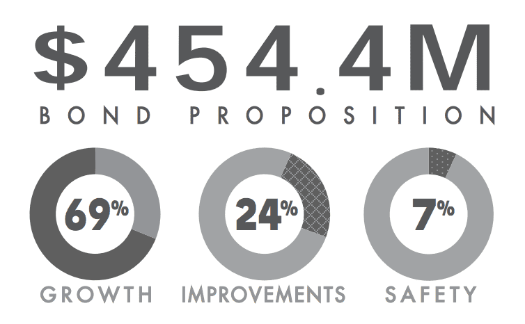 $454.4 million Bond Proposition: 69% growth; 24% improvements; 7% safety