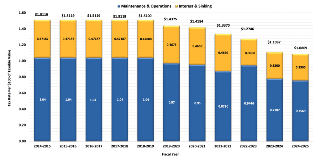 Historical Tax Rates 2024