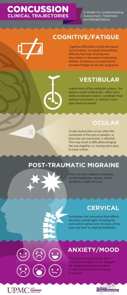 Concussion clinical trajectories 
Cognitive/Fatigue
Vestibular
Ocular
Post-Traumatic Migraine
Cervical
Anxiety/Mood 
https://www.upmc.com/services/sports-medicine/services/concussion